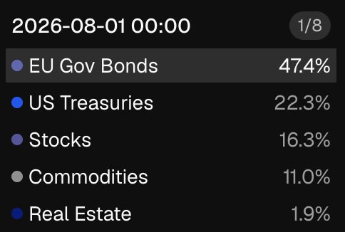 The image displays an Arbitrum One asset allocation breakdown dated 2026-08-01 00:00, showing EU Gov Bonds leading at 47.4%, followed by US Treasuries (22.3%), Stocks (16.3%), Commodities (11.0%), and Real Estate (1.9%)—the latter being notably absent from the post's listed categories. This ranking directly illustrates the post's point about EU Government Bonds and U.S. Treasuries dominating tokenization activity, with the minimal Real Estate share highlighting it as a potential candidate for future tokenization growth.