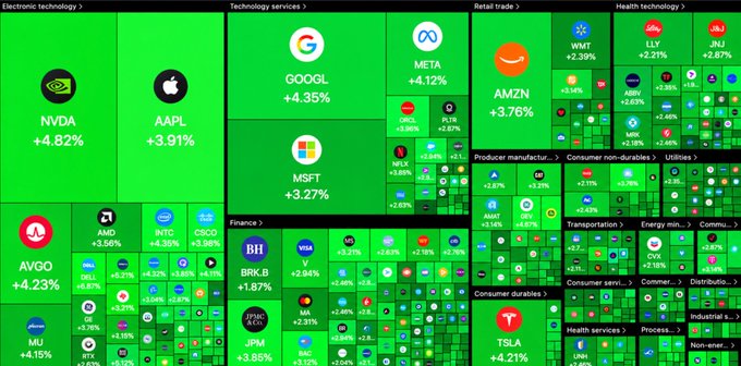 A stock market heatmap displays widespread sector gains across US equities, with prominent tickers like NVDA (+4.82%), AAPL (+3.91%), GOOGL (+4.35%), META (+4.12%), and MSFT (+3.27%) leading the rally, alongside broad advances in Electronic Technology, Technology Services, Retail Trade, and Health Technology sectors. The visualization reflects the post's claim of $800 billion added to US stocks at the open, showcasing the broad-based market rally despite rate hike odds jumping to 91% following the CPI data.