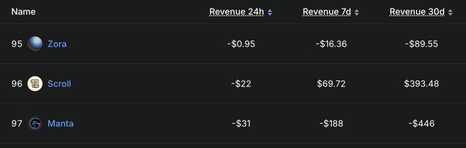 A financial dashboard table listing projects Zora (#95), Scroll (#96), and Manta (#97) with their respective revenue figures over 24h, 7d, and 30d intervals.