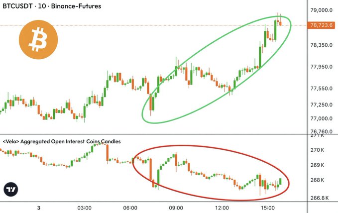 A BTCUSDT 10-minute Binance Futures chart showing price rising to 78,723.6 (highlighted in a green ellipse), paired with an aggregated open interest indicator below trending downward (highlighted in a red ellipse) toward 268K, visually illustrating the divergence between rising price and falling open interest mentioned in the post.