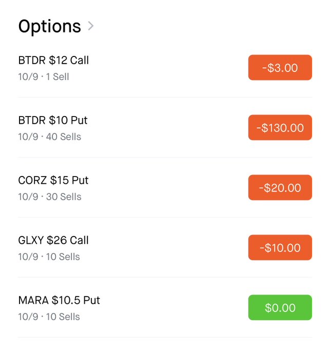 A trading options screen showing losses on BTDR $12 Call (-$3.00), BTDR $10 Put (-$130.00), CORZ $15 Put (-$20.00), GLXY $26 Call (-$10.00), and MARA $10.5 Put ($0.00).