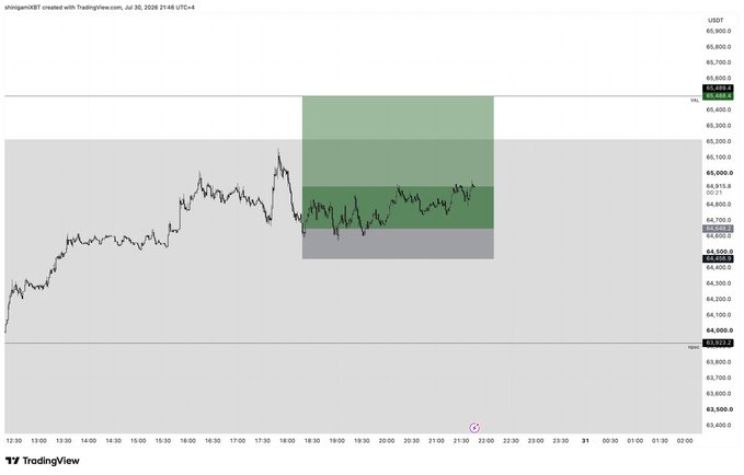 A TradingView chart of XBT/USDT (Bitcoin) displays a long position setup with an entry at 65,656.5, take profit levels at 66,513.6 and 65,888.7, and stop loss at 63,932.2, visually represented by green profit zones and a gray loss zone during the Jul 30 23:48 UTC+8 timeframe. The annotated chart corresponds to the trader's bullish "Long" call on Bitcoin, highlighting their active position with defined risk-reward parameters.