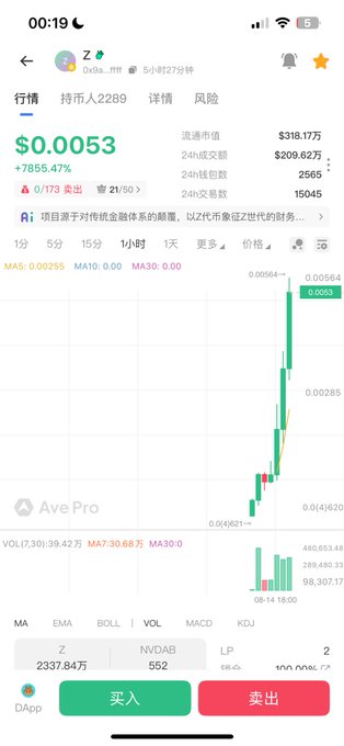 A mobile screenshot of a crypto trading app showing the $Z (ticker "Z") token on a 1-minute chart, priced at $0.0053 with a +7855.47% gain, 24h trading volume of $318.17万, and 21/50 buy signals. The dramatic green price spike on the candlestick chart visually confirms the "speedran" and "badass" gains referenced in the post about a Fourmeme interaction.