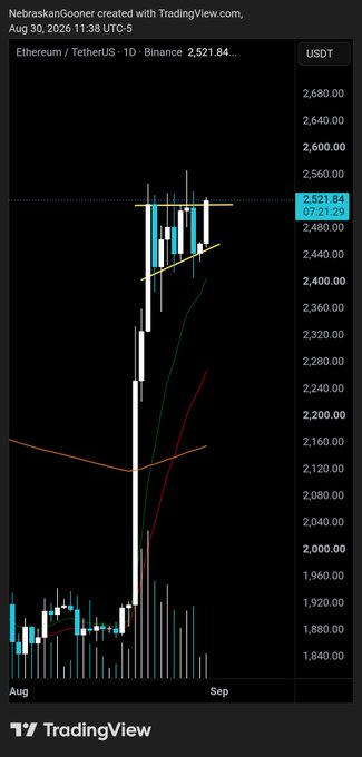 A TradingView daily chart of ETH/USDT on Binance shows Ethereum trading at $2,521.84 after a strong rally from the $1,800–$1,900 range, now consolidating near resistance around $2,521–$2,560. The chart visually supports the post's question about whether ETH will break out by end of day or face more sideways chop, as price is pressing against overhead supply with a tightening range.