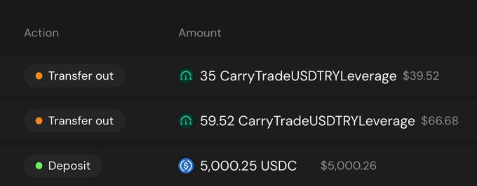 A dark-themed crypto transaction history showing two 'Transfer out' actions of CarryTradeUSDTRYLeverage ($39.52 and $66.68) and a 'Deposit' of 5,000.25 USDC ($5,000.26).