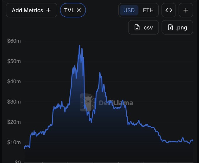 A line chart displays the TVL (Total Value Locked) of Abstract (ABS) in USD, showing a peak of approximately $60m before declining to around $10m, illustrating the chain's declining value amid concerns about the project winding down as mentioned in the post.