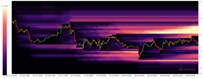 A candlestick chart of SOL/USD displaying price action over approximately two weeks from July 23 to August 6, with price ranging between $69 and $81, illustrating the high concentration of short positions mentioned in the post that could trigger a sharp market reversal. The Coinank watermark is visible in the bottom right, and the color-coded volume profile shows substantial trading activity clustered in the upper range around $75-78.