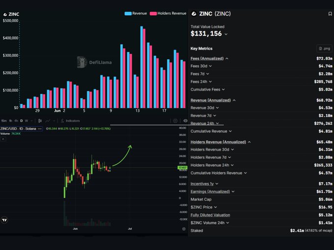 "@Arcium @zinc_cash is launching a token @zinc $ARX by a @DefiLlama company named Arcal that has generated cumulative revenue of $4.8M, and revenue of $2.2M in the past year. @zinc $ZINC is watching the project closely with interest. #arx #zinc_cash #defi #arx #zinc".