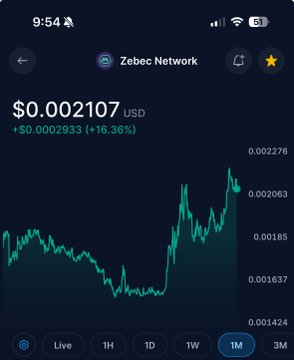 A mobile screenshot of a cryptocurrency price tracker showing 'Zebec Network' at $0.002107 USD (+$0.000293, +16.36%) with a 1M (one month) price chart displayed.