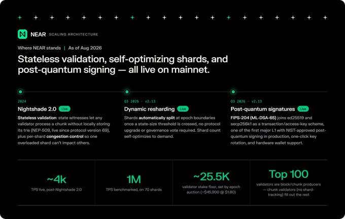 A timeline graphic titled 'NEAR - SCALING ARCHITECTURE' (As of Aug 2026) detailing three live updates: Nighshade 2.0 (Q3 2024), Dynamic resharding (Q3 2025), and Post-quantum signatures (Q3 2026), with stats showing ~4k TPS, 1M TPS benchmarked, ~25.5K validator stake floor, and Top 100 validators.