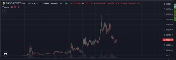 A TradingView candlestick chart for $BRODIE/WETH on Uniswap showing a 1-hour timeframe with a price of 0.003019, a slight 0.72% decrease, and a volume of 47.661K.