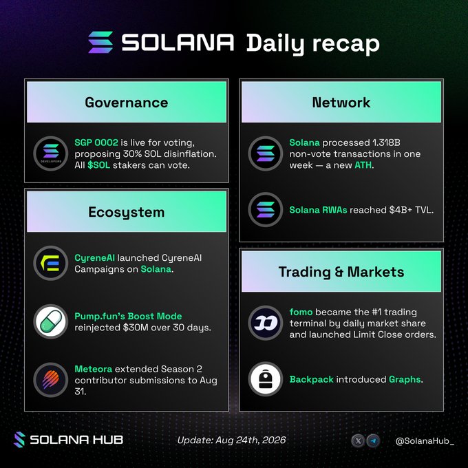 A Solana daily recap infographic dated Aug 24th, 2026, highlighting governance updates (SGP-0002 proposing 30% SOL disinflation), network milestones (1.318B non-vote transactions ATH), ecosystem launches (CyreneAI, Pump.fun's $30M Boost Mode, Meteora Season 2), and trading news (fomo #1 trading terminal, Backpack Graphs).