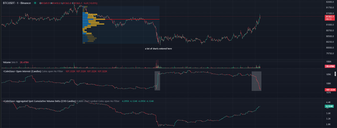 A BTC/USDT trading chart on Binance displaying candlestick price action alongside volume bars, a candlestick open interest indicator, and an aggregated spot cumulative volume delta (CVD) indicator at the bottom.