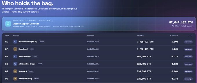 A webpage titled 'Who holds the bag' ranks the largest verified ETH holders by current balance, showing the Beacon Deposit Contract at the top with 87,647,102 ETH (72.02% of total supply), followed by Wrapped Ether (WETH), Robinhood, Base: 1 Bridge, and Arbitrum One Bridge.