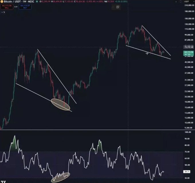 A Bitcoin/USD weekly chart on MEXC shows BTC at $64,111, displaying two falling wedge patterns marked with white trendlines—one from the 2022 cycle bottom near $15,400 (highlighted with a circle) and another forming near $57,000. Below, the RSI indicator at 39.71 mirrors a similar circled low from the 2022 period, visually reinforcing the post's theme of missed buying opportunities and potential for a 2026 rally if BTC doesn't retest $40K.
