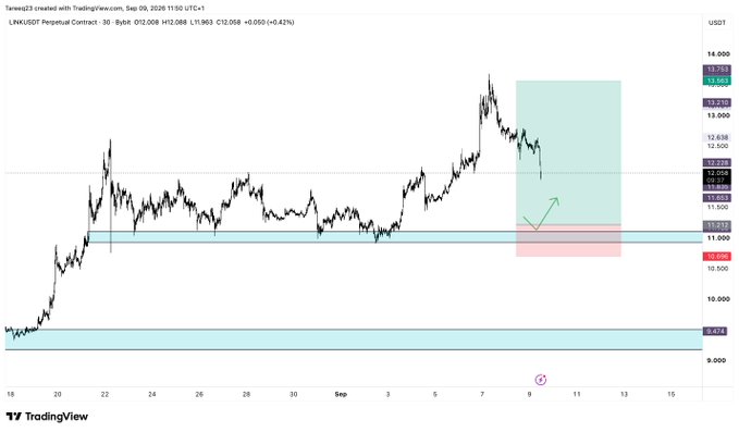 A TradingView chart of the LINK/USDT perpetual contract on Bybit shows a 30-minute timeframe with price consolidating around the 11.500–12.000 range after a recent rally, with a planned long setup highlighted by a green target box near 13.593 and a red stop-loss zone around 11.050, aligning with the author's plan to set a limit order at 11.212 with a 1.5% risk.