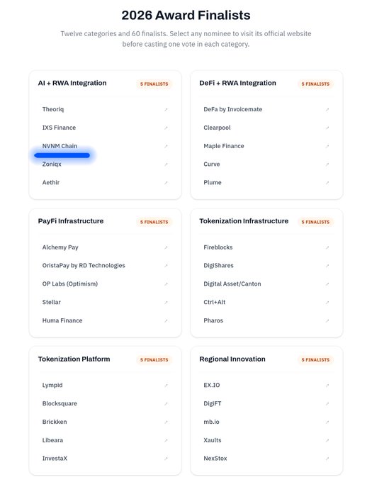 A webpage titled '2026 Award Finalists' displaying twelve categories with 5 finalists each, including AI + RWA Integration (Theoriq, IXS Finance, NVNM Chain, Zoniqx, Aethir), DeFi + RWA Integration (DeFA by Invocatemate, Clearpool, Maple Finance, Curve, Plume), PayFi Infrastructure, Tokenization Infrastructure, Tokenization Platform, and Regional Innovation.