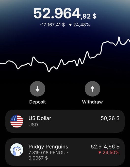 A cryptocurrency portfolio dashboard showing a balance of $52,964.92 USD with a -24.48% decline, including a holdings breakdown for Pudgy Penguins (PENGU).