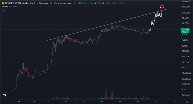 A TradingView chart of TENDIES/WETH on Uniswap shows an explosive ~9.49% rally to $17.22M market cap, with the post highlighting the token's "insane strength" as it appears to be challenging for market dominance after breaking a steep uptrend line near the highs.