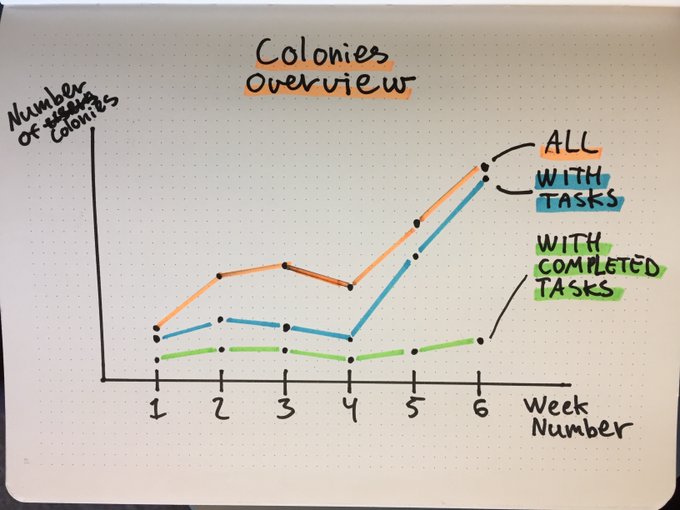 A hand-drawn line graph on a whiteboard titled 'Colonies Overview' showing the number of colonies over 6 weeks, with three trend lines labeled 'ALL' (orange), 'WITH TASKS' (blue), and 'WITH COMPLETED TASKS' (green).