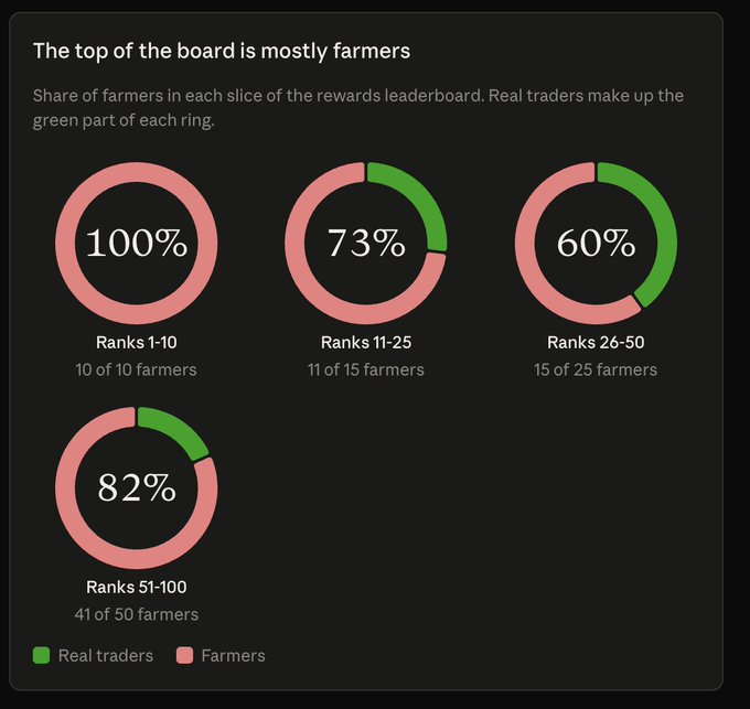 An infographic titled 'The top of the board is mostly farmers' showing the share of farmers in each rank slice: 100% for Ranks 1-10, 73% for Ranks 11-25, 60% for Ranks 26-50, and 82% for Ranks 51-100, with green representing real traders.