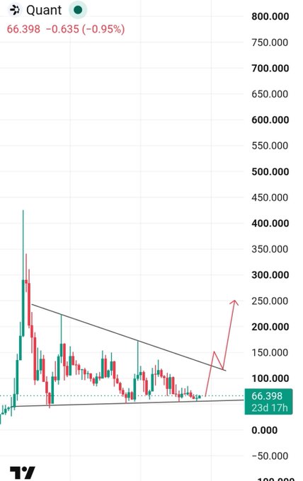 A TradingView candlestick chart shows the token 'Quant' at 66.398, down 0.95%, with drawn trendlines and a red upward arrow indicating a breakout.