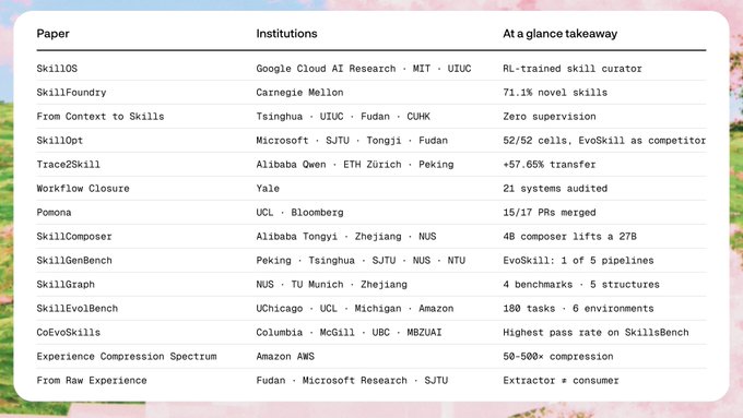 A research paper comparison table lists various AI/LLM papers including "SkillOS," "From Context to Skills," "SkillOpt," and "Workflow Closure," along with their associated institutions and key takeaways.