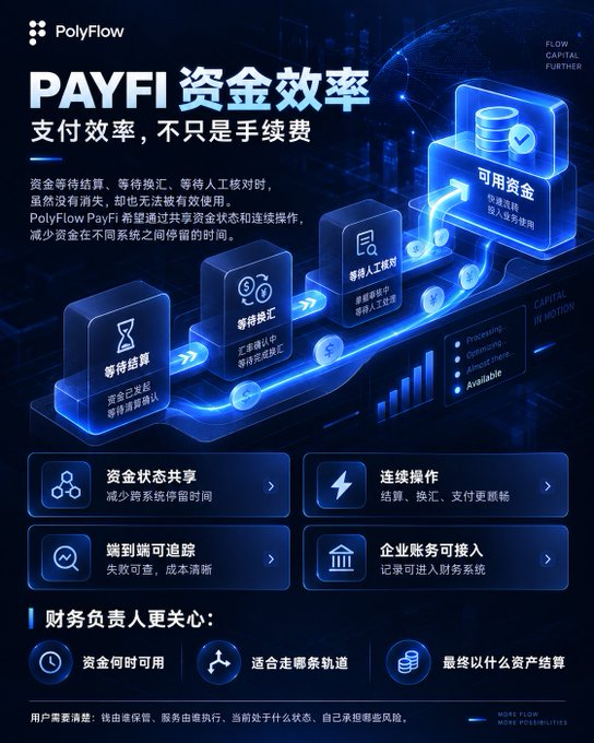 A promotional graphic for PolyFlow's PAYFI (资金效率) service in Chinese, highlighting payment efficiency with 3D blue charts and four feature boxes.