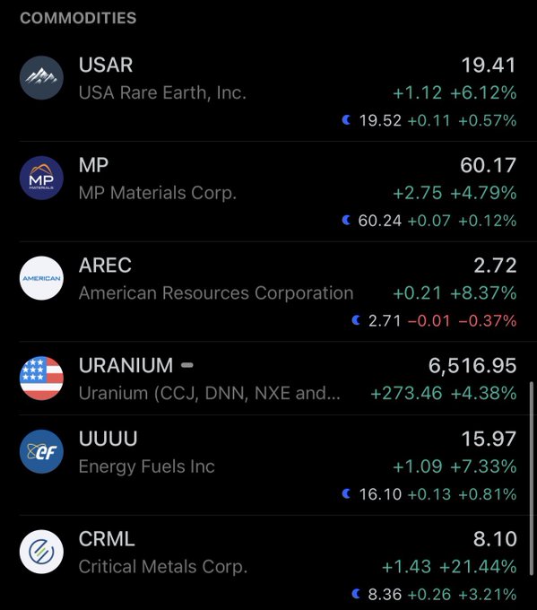 A financial tracking screen showing commodities performance, with tickers USAR, MP, AREC, URANIUM, UUUU, and CRML displaying prices and percentage changes.