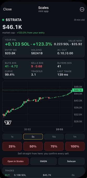 A mobile trading interface for the 'Scales mint app' showing a position in $SSTRATA valued at $46.1K, up +123.3%, with entry MC of $20.6K, 562,418 holdings, and a green price chart trending upward.