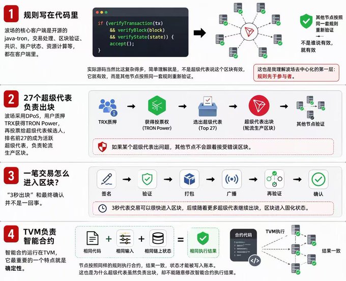 A four-step Chinese infographic explaining TRON's blockchain architecture: (1) rules in code, (2) 27 Super Representatives producing blocks via DPoS, (3) the journey of a transaction through 3-second "out of the box" confirmation, and (4) TVM smart contract execution. The image illustrates how TRON achieves decentralization through transparent on-chain rules, elected block producers, fast finality, and deterministic smart contract execution—supporting the claim of being the world's most decentralized smart contract infrastructure.