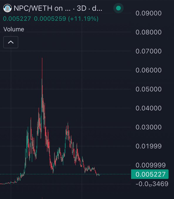 A 3-day trading chart for the NPC/WETH pair showing a price of 0.005227, up 11.19%, after a volatile history that peaked above 0.06 before declining.