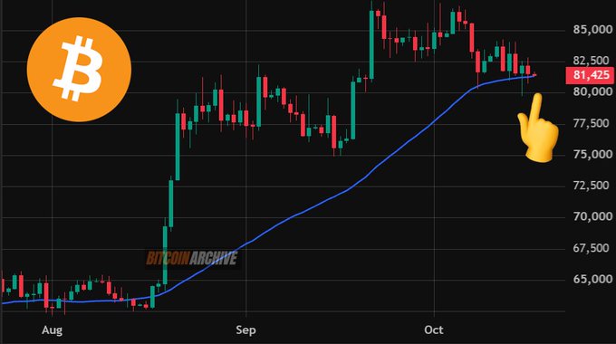 A Bitcoin price chart showing BTC trading at $81,425 during August-October, with the price testing the 50-week moving average (blue line) as a critical support level that could either hold for a bounce or lead to a retest of $75,000.