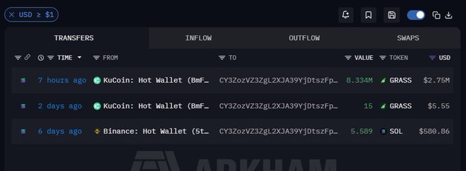 An Arkham Intelligence interface showing recent cryptocurrency transfers including KuCoin hot wallet movements of GRASS and SOL tokens, valued in millions of USD.