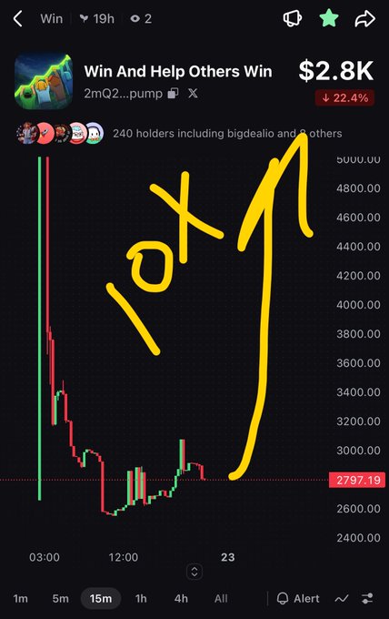 A meme token chart for "$Win" showing a dramatic price spike to ~$5,000 followed by a crash to $2,797.19 (-22.4%), with handwritten yellow "10x" text and an arrow pointing to the peak, illustrating the post's claim of a 10x inevitable win on the Solana contract address 2mQ2...pump.