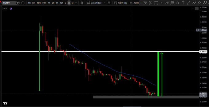 A cryptocurrency trading chart on TradingView showing the 'FUSDT' ticker with a sharp price spike marked by green vertical lines and a 'TU' logo in the corner.