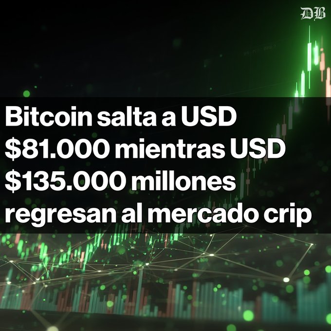 A news graphic from 'DB' showing a stock/crypto chart with green candles and network lines, overlaid with Spanish text: 'Bitcoin salta a USD $81.000 mientras USD $135.000 millones regresan al mercado crip'.