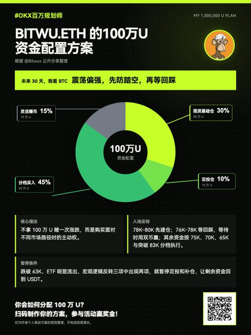 An infographic titled 'BITWU.ETH 的100万U资金配置方案' displays a pie chart breaking down a 1,000,000 USD crypto investment plan into spot purchases (45%), futures shorting (30%), futures long (15%), and spot investment (10%).