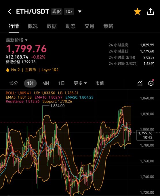 A cryptocurrency trading app displaying the ETH/USDT spot pair price chart, with the latest price at 1,799.76 (¥12,188.74) showing a 0.82% decrease.
