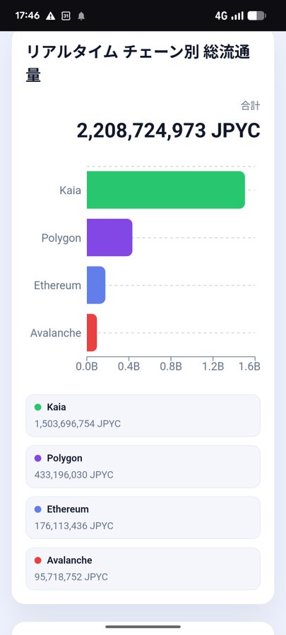 A mobile screenshot displays real-time JPYC distribution across four blockchain networks, with Kaia dominating at 1,503,696,754 JPYC out of a total 2,208,724,973 JPYC, followed by Polygon (433,196,030), Ethereum (176,113,436), and Avalanche (95,718,752). The "#JPYC Hurry up!" post highlights the urgency of tracking JPYC's expanding multi-chain presence, with Kaia leading in adoption.
