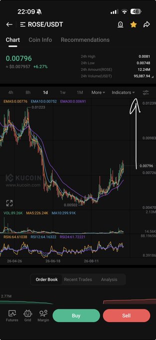 A mobile phone screenshot of the KuCoin app showing a trading chart for 'ROSE/USDT' with a price of '0.00796' and various technical indicators.