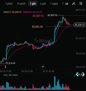 A Bitcoin (BTC) candlestick chart on TradingView showing a 1-hour timeframe with a current price of 85,328.73, displaying EMA(7) at 85,488.89 and EMA(25) at 85,013.33, with volume bars at the bottom.