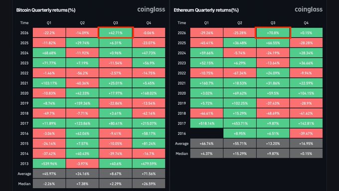 CoinGlass charts comparing Bitcoin and Ethereum quarterly returns (%) from 2013-2026, with Q3 2026 highlighted in red showing Bitcoin at +62.71% and Ethereum at +70.8%.
