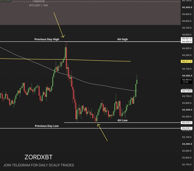 A 15-minute BTCUSDT chart on August 13, 2026, shows Bitcoin price action consolidating between the PDH/4H high around $64,500 and the PDL/4H low near $63,316, with annotations marking "Previous Day High," "Previous Day Low," "4H High," and "4H Low" zones—illustrating how BTC repeatedly sweeps these levels without breaking through, consistent with the post's observation about range-bound reversals and the profitable long entry off the 4H low sweep.