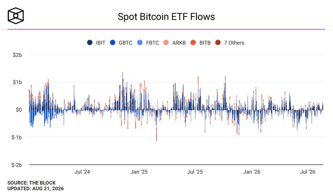 The image is a chart titled "Spot Bitcoin ETF Flows" from The Block, updated August 21, 2026, displaying daily inflows and outflows for major spot Bitcoin ETFs (IBIT, GBTC, FBTC, ARKB, BITB, and 7 Others) from July 2024 through July 2026, with flows oscillating primarily between -$1b and +$1b. The chart visually supports the accompanying narrative, showing the substantial May–June outflows totaling roughly $7 billion followed by the recent rebound of approximately $1.6 billion in inflows that coincided with BTC's surge to around $79,500.