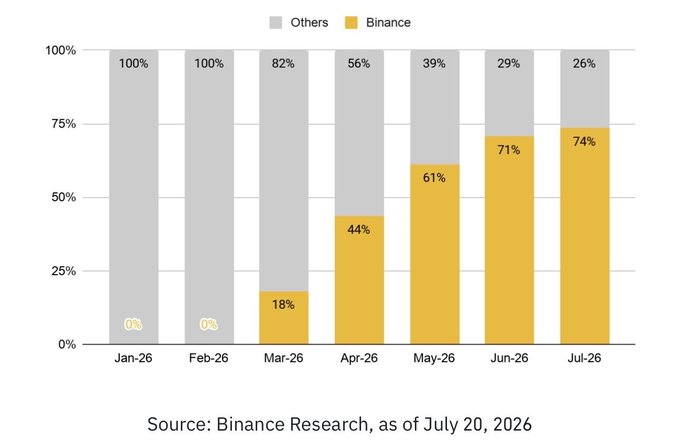 A stacked bar chart from Binance Research (as of July 20, 2026) illustrates Binance's rapidly growing market share in ETF perpetuals trading, climbing from 0% in January-February 2026 to 74% by July 2026, while competing platforms ("Others") correspondingly declined from 100% to 26%. This visual reinforces the post's claim of Binance leading the 170% month-over-month adoption surge that pushed ETF perpetual cumulative volume past $116B.