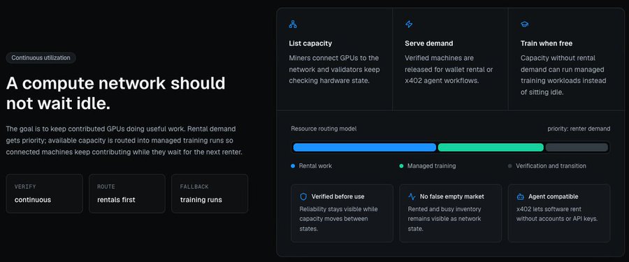 A dark-themed infographic titled 'A compute network should not wait idle' showing sections for 'List capacity', 'Serve demand', and 'Train when free', with a resource routing model bar showing rental work and managed training.