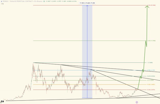 A TradingView chart showing PENDLE / TetherUS Perpetual Contract with technical indicators and price targets marked in green and red.