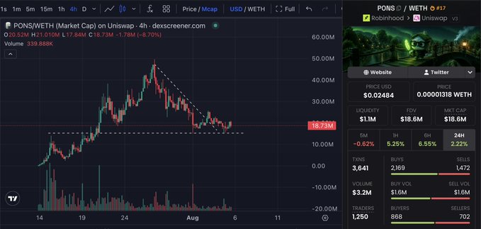 A 4-hour PONS/WETH trading chart on Uniswap (via Dexscreener) showing a price of $0.02484 and market cap of $18.6M, with a downtrend from a peak near $60M that appears to be finding support—visually reinforcing the call to "double down" as the token consolidates near its lows.