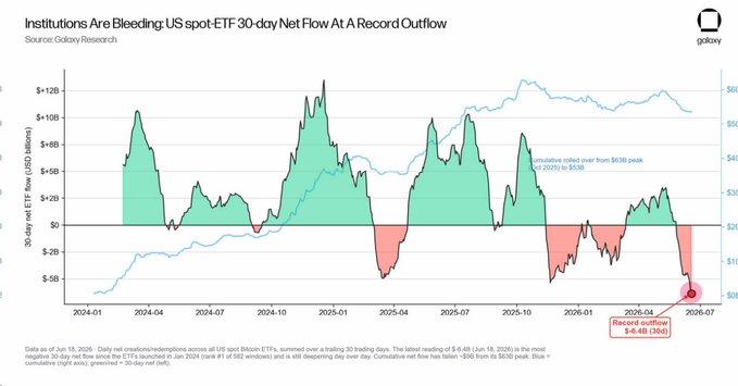 The image shows a graph of Bitcoin prices, with a downward trend showing that the largest outflow from the spot Bitcoin ETF has occurred in a span of 30 days, starting at $6.35 billion. The chart also displays Bitcoin's current trading price, which is worth $65,984.54, and its daily average price of $63,876.46 over the same period. This information could be useful for those interested in analyzing or understanding Bitcoin markets and trends, as well as traders looking to make informed decisions about their investments in this cryptocurrency asset.